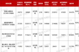 超7.7万/平方米！杭州土拍持续高热，楼面价纪录再刷新图片