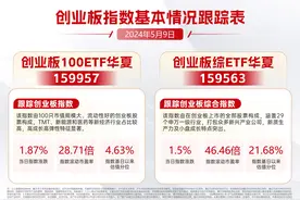 锂电池、光伏板快爆发！创业板赛道相关ETF大幅收涨，三角防务涨停图片