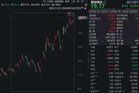 A股300亿大白马，董事长辞职！上任才八个月，股价涨超60%！图片