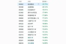 港股暴跌！恒生科技指数大跌超14%：小米阿里跌超15%，腾讯跌超11%，联想集团跌超20%，快手跌16%，小鹏跌17%图片
