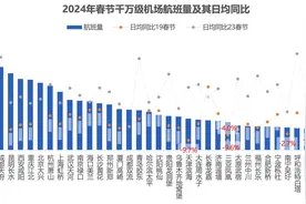 量价齐升！1799.2万人次飞行的最火春节，旅客飞去哪儿图片