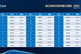 小城故事让更多人爱上“奔县”，解析前三季度浙江县域文旅传播力指数图片