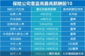 险企董监高薪酬大揭秘：11位超500万，合资、外资公司更具诱惑力图片