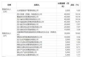 总规模超28亿元！四川长虹拟参投成立创投基金 德阳、遂宁、绵阳等地十余家国企都参与了图片