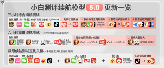 【图文】小白测评数据库5.0更新 续航模型调整各家实测表现如何？