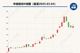 汽车零部件商中鼎股份三度披露跨界机器人 公司回应：不是炒作图片