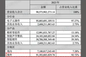 歌尔股份2023年员工与高管薪酬图片