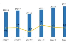 2.97亿农民工收入涨了，过半在干这件事图片