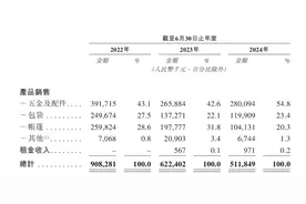 IPO雷达｜1.5亿钓鱼佬撑起的乐欣户外冲“渔具第一股”：营收、净利双降，未涉足核心装备钓鱼竿图片