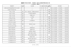 2025年济南中考统招分数线公布：省实验591分；历城二中589分；山师附中570分图片