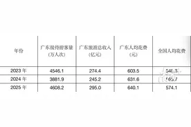 从三年“五一”数据看广东文旅成色｜南方产业观图片