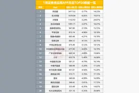 行情阶段性调整，1月券商APP活跃度集体下滑，百万月活29家，华泰、国君、平安、海通、招商领跑图片
