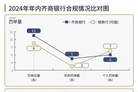 储户存款不翼而飞案告破，齐商银行合规度怎么样？图片