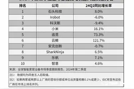 以价换量后，中国扫地机市场回暖：全球前十国产品牌占九席图片