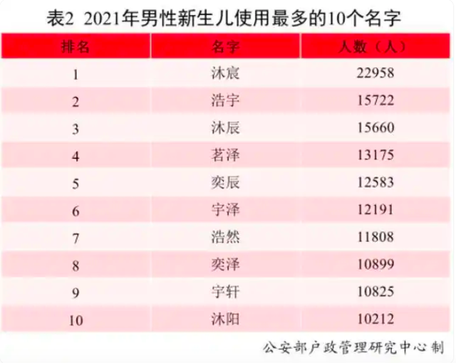 半岛聚焦丨“子涵梓萱”时代过去了？快来看小学新生名单，这些名字正流行
