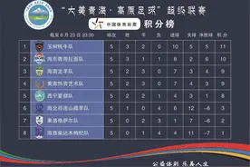 玉树牦牛队领跑积分榜图片