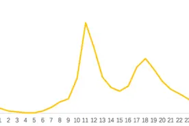 美团745万骑手收入大曝光：一线城市月均7354元，近半骑手年接单低于30天！“8万研究生、30万本科生送外卖”是假的图片