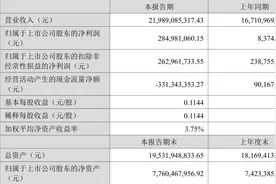 蓝色光标：2023年上半年净利润2.85亿元 同比增长3303.06%图片