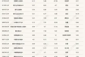 A股五月开门红，8只基金单日涨超5%图片