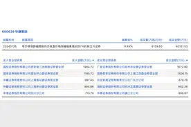 龙虎榜丨华建集团今日涨停，知名游资章盟主卖出1326.15万元图片