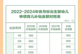 关注｜2022年1月1日以后出生的婴幼儿均可领取育儿补贴！8月下旬开放申领图片