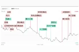 焦点复盘科创50指数5连跌失守20日线，机器人概念持续退潮，煤炭等周期股逆势领涨图片