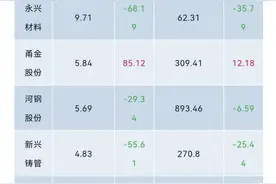 34家钢企发布三季度业绩！湖南钢铁稳赢吗？图片