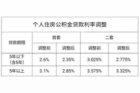 今起下调！泰安市住房公积金中心最新发布！图片
