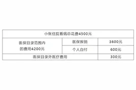 医保统筹支付、个人自付、个人自费分不清？一文看懂→图片