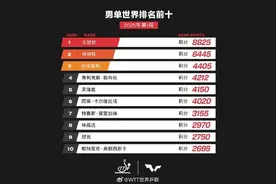 国际乒联更新世界排名，马龙、樊振东、陈梦正式退出图片