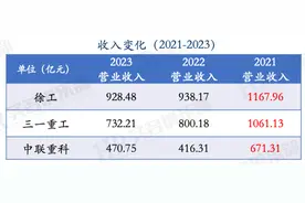 徐工、三一重工、中联重科2023年员工薪酬与人效图片