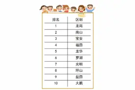 2022年深圳入户新生儿9.3万人，龙岗宝宝最多图片