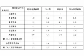 上海市鼓励国四柴油车淘汰更新补贴资金管理办法来了→图片