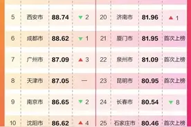 长！红！城！市！榜！30！强！邯郸首度上榜！图片