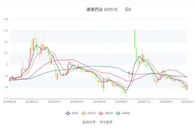康美药业：2024年上半年盈利1576.03万元 同比扭亏图片