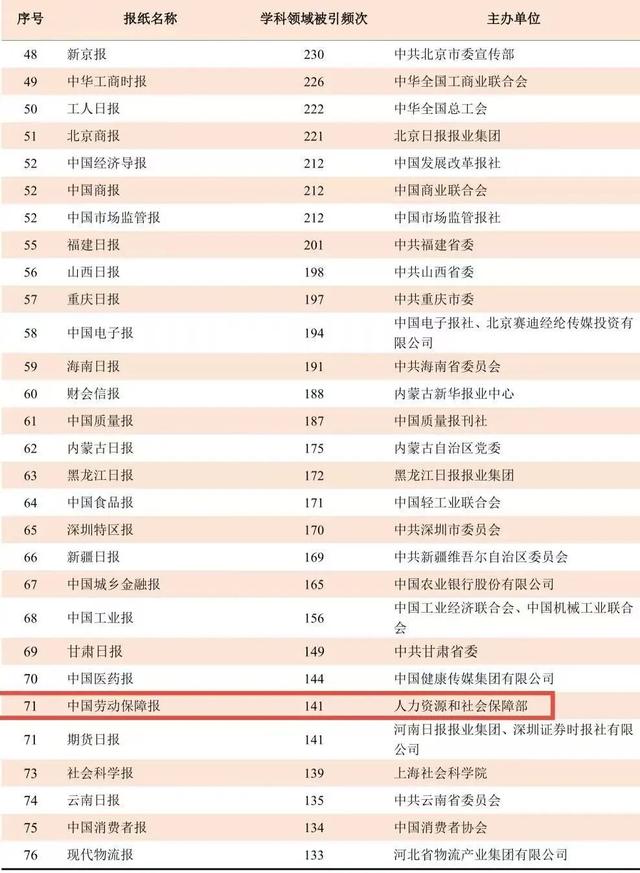 《中国劳动保障报》入选“2025年度高学术影响力中国报纸”