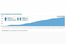 缅甸战火蔓延至边境港口，难民外溢波及印度图片