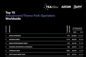 2023全球主题乐园报告发布 深企方特游客接待量全球第二图片