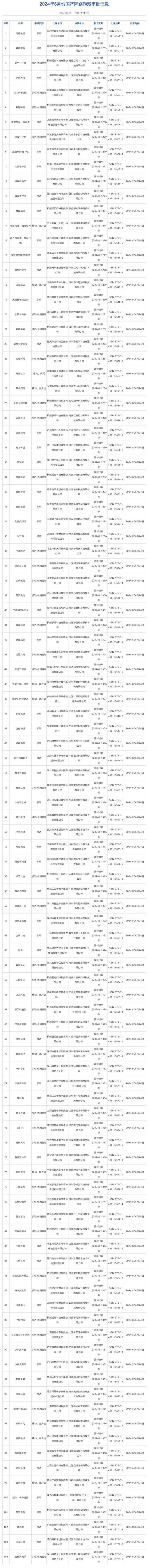 2024年6月版号发放，半年版号数量689个
