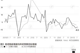前7个月广义财政收支均下滑，政策加码还有多大空间|财税益侃图片