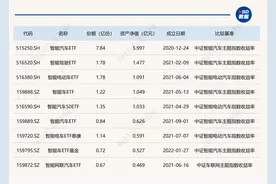 共享基经丨读懂主题ETF（三十五）： 智能车板块连续上涨，机会来了吗？这些主题ETF先了解一下图片