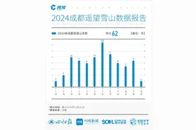 C视觉·遥望雪山丨62次！2024年成都观山报告出炉图片