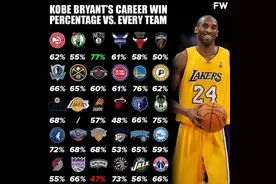 科比最爱打哪队？生涯对各队胜率：仅2队未过五成 5队胜率破七成图片