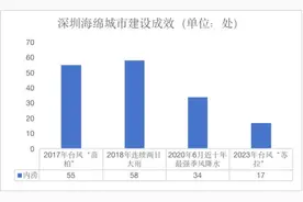 极端暴雨考验深圳、香港，高密度城市如何增强气候韧性？图片