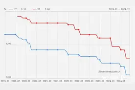 刚刚，最新LPR公布！图片