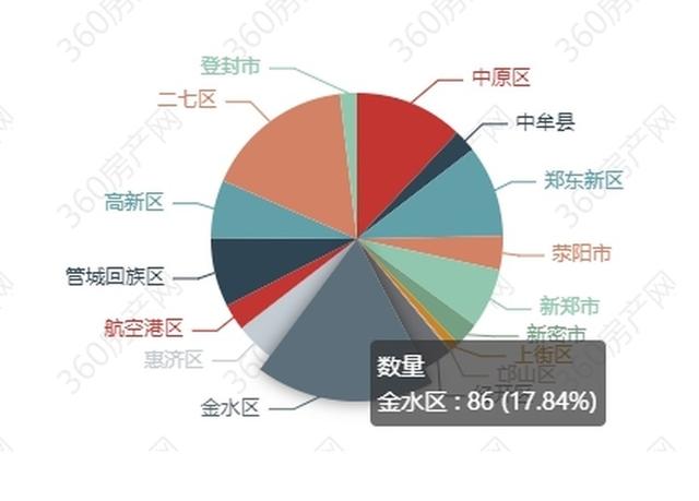 上周郑州新房成交1826套，二手房成交2320套