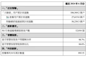 中国联通：6月5G套餐用户累计到达数为2.76亿户图片