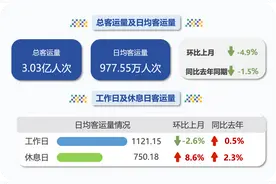 北京5月轨道交通客流排名前十出炉，10号线进出站量最高图片