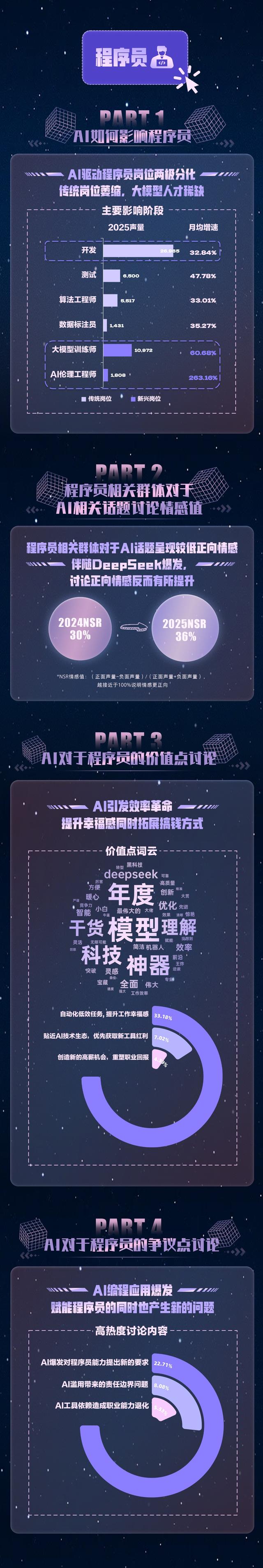 DeepSeek 热潮半年之后，医生、教师、程序员，谁好评，谁差评？