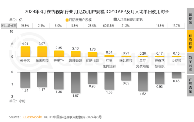 月活接近2亿，红果短剧即将超越优酷